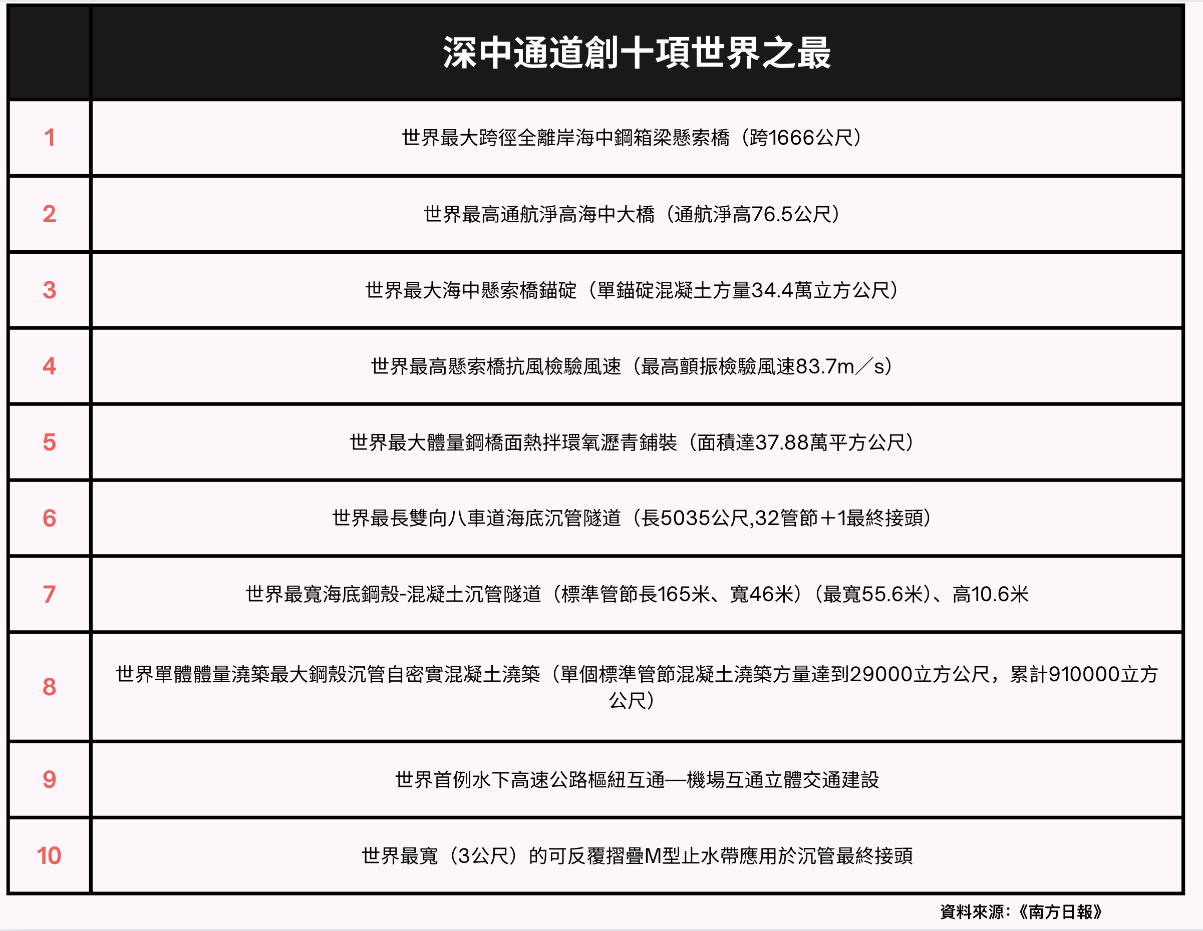 深圳到中山半小時！5G、網路樣樣通 深中通道今正式通車【圖 / 梅花新聞網】